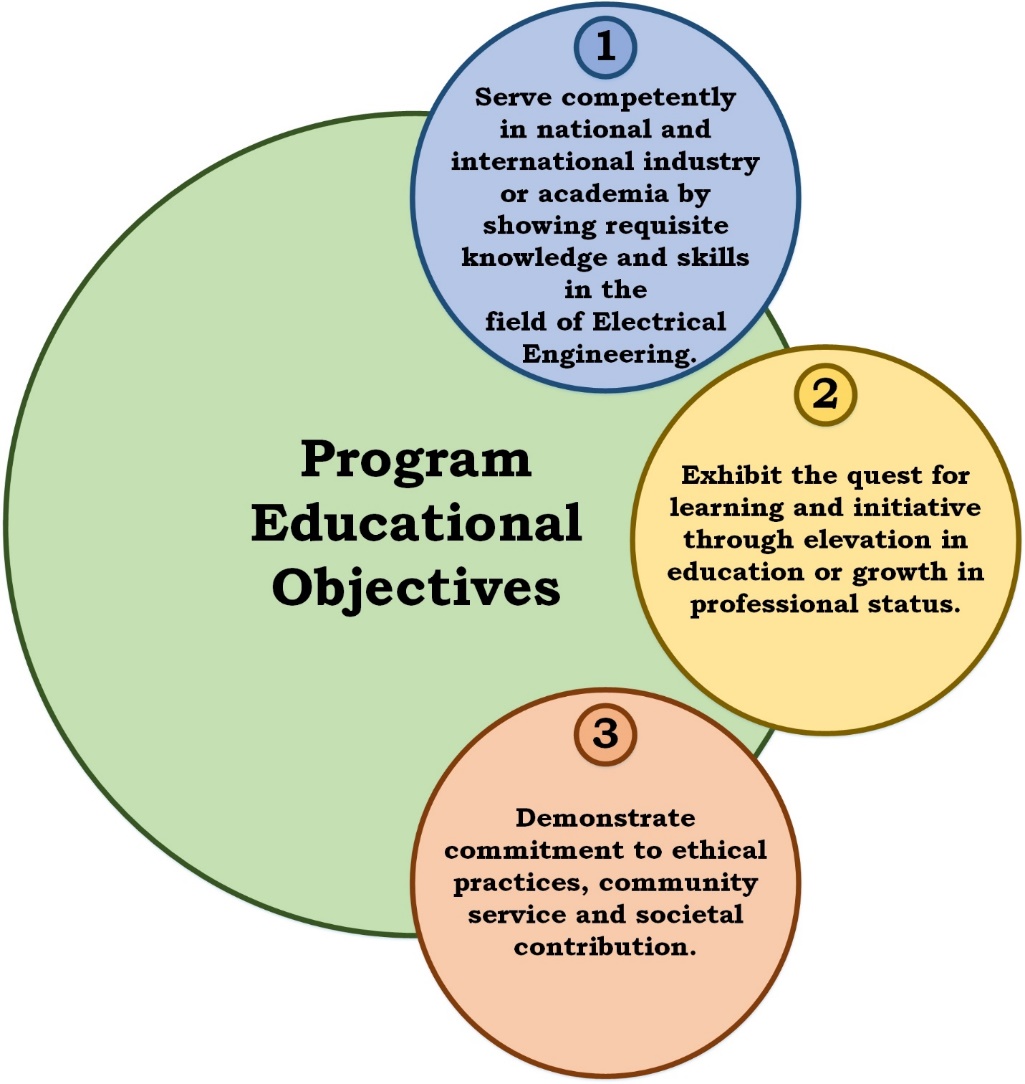 Diagram of Program Educational Objectives