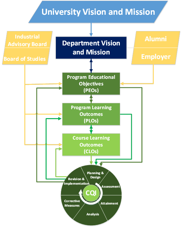 CQI Model